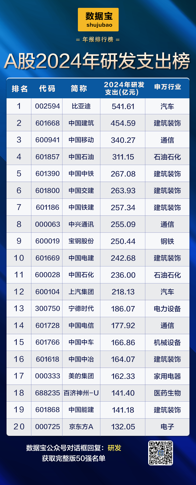 PG麻将胡了：新能源车巨头首次登顶研发支出榜！滞涨+高研发+低PE+业绩稳健增长公司稀缺(图3)