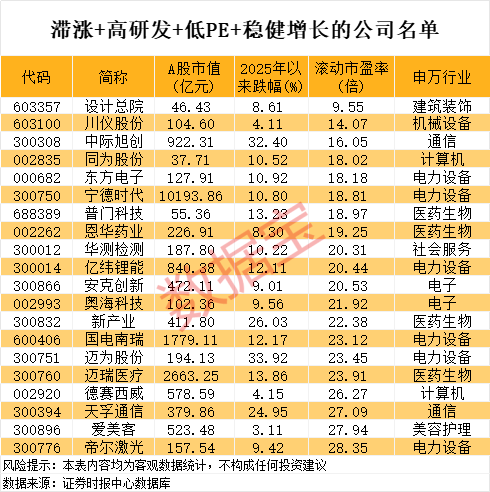PG麻将胡了：新能源车巨头首次登顶研发支出榜！滞涨+高研发+低PE+业绩稳健增长公司稀缺(图5)