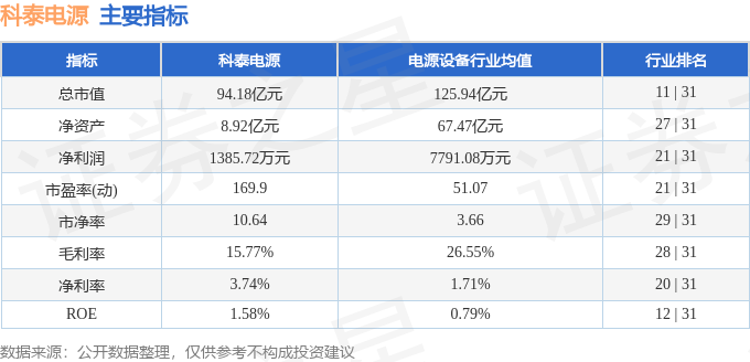 PG麻将胡了:股票行情快报:科泰电源(300153)5月19日主力资金净卖出232263万元(图2)