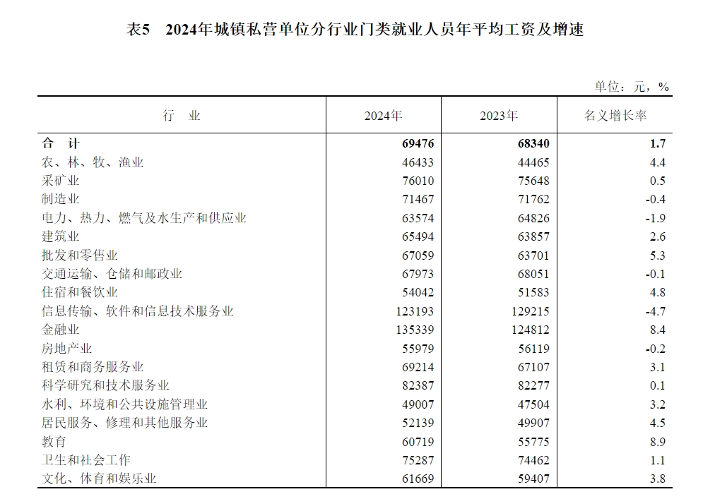 2024年平均工资发布！电力行业有多少？(图2)