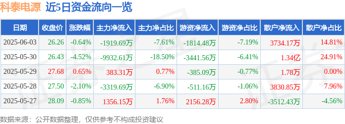 股票行情快报：科泰电源（300153）6月3日主力资金净卖出191969万元(图1)