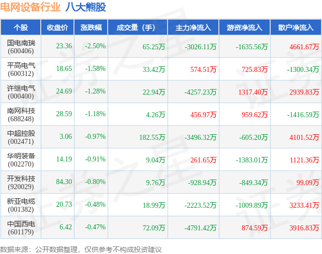 4月10日电网设备行业八大熊股一览(图1)