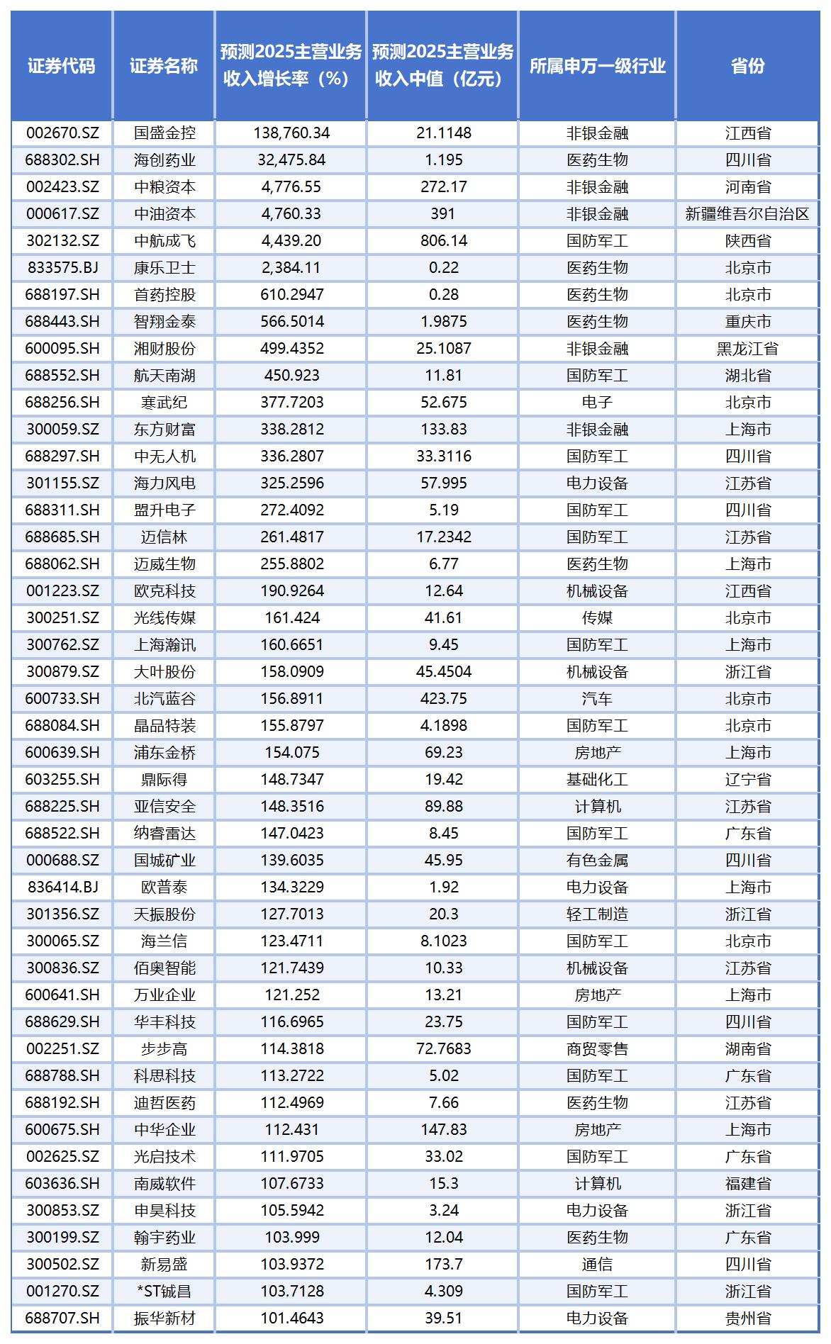 PG麻将胡了：近3000家上市公司“全年考”摸底：33家预测净利润增长率或超1000%15家恐“年关难过”(图2)