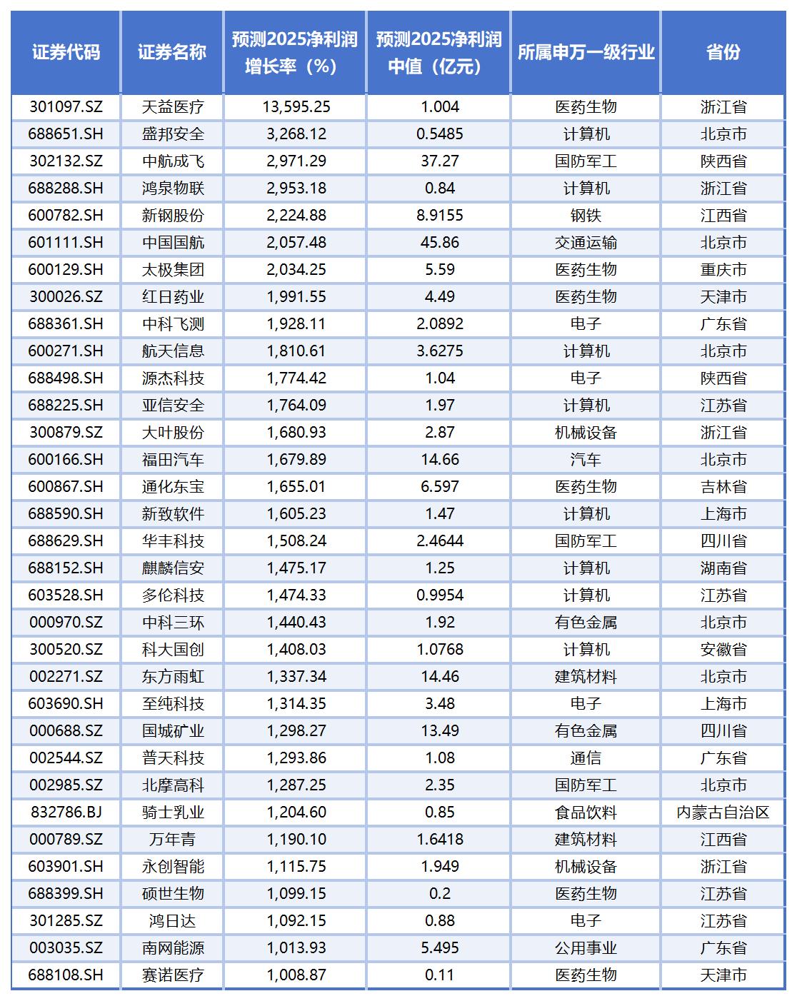 PG麻将胡了：近3000家上市公司“全年考”摸底：33家预测净利润增长率或超1000%15家恐“年关难过”(图5)