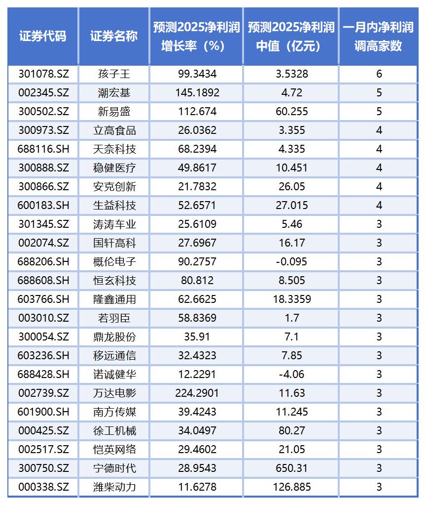 PG麻将胡了：近3000家上市公司“全年考”摸底：33家预测净利润增长率或超1000%15家恐“年关难过”(图9)
