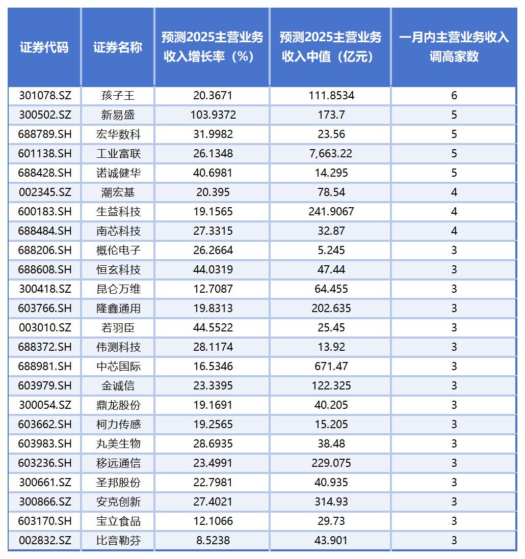 PG麻将胡了：近3000家上市公司“全年考”摸底：33家预测净利润增长率或超1000%15家恐“年关难过”(图8)