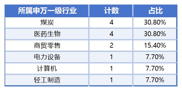 PG麻将胡了：近3000家上市公司“全年考”摸底：33家预测净利润增长率或超1000%15家恐“年关难过”(图13)