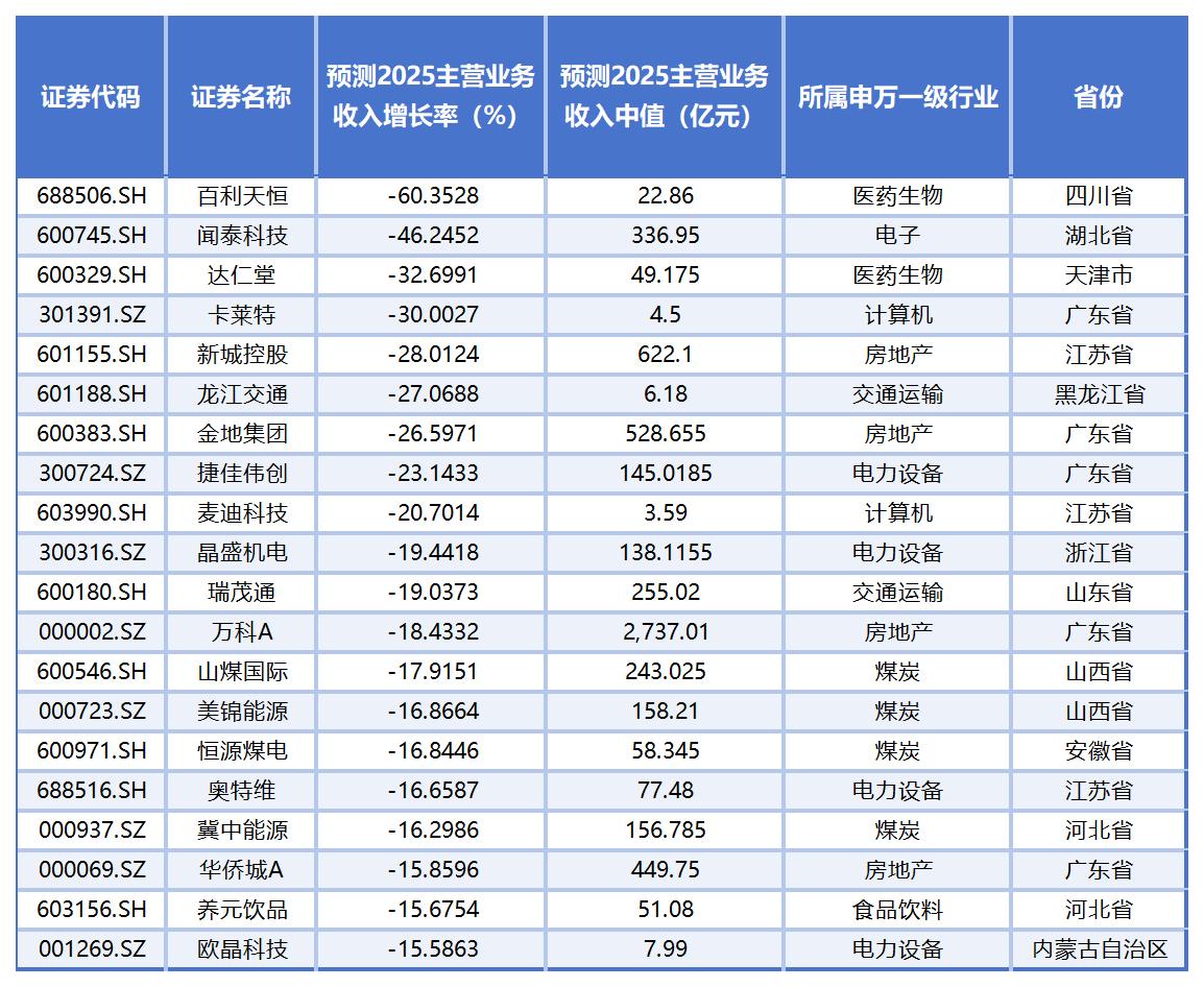 PG麻将胡了：近3000家上市公司“全年考”摸底：33家预测净利润增长率或超1000%15家恐“年关难过”(图10)