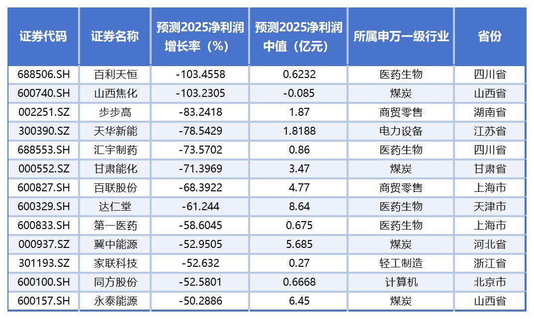 PG麻将胡了：近3000家上市公司“全年考”摸底：33家预测净利润增长率或超1000%15家恐“年关难过”(图12)