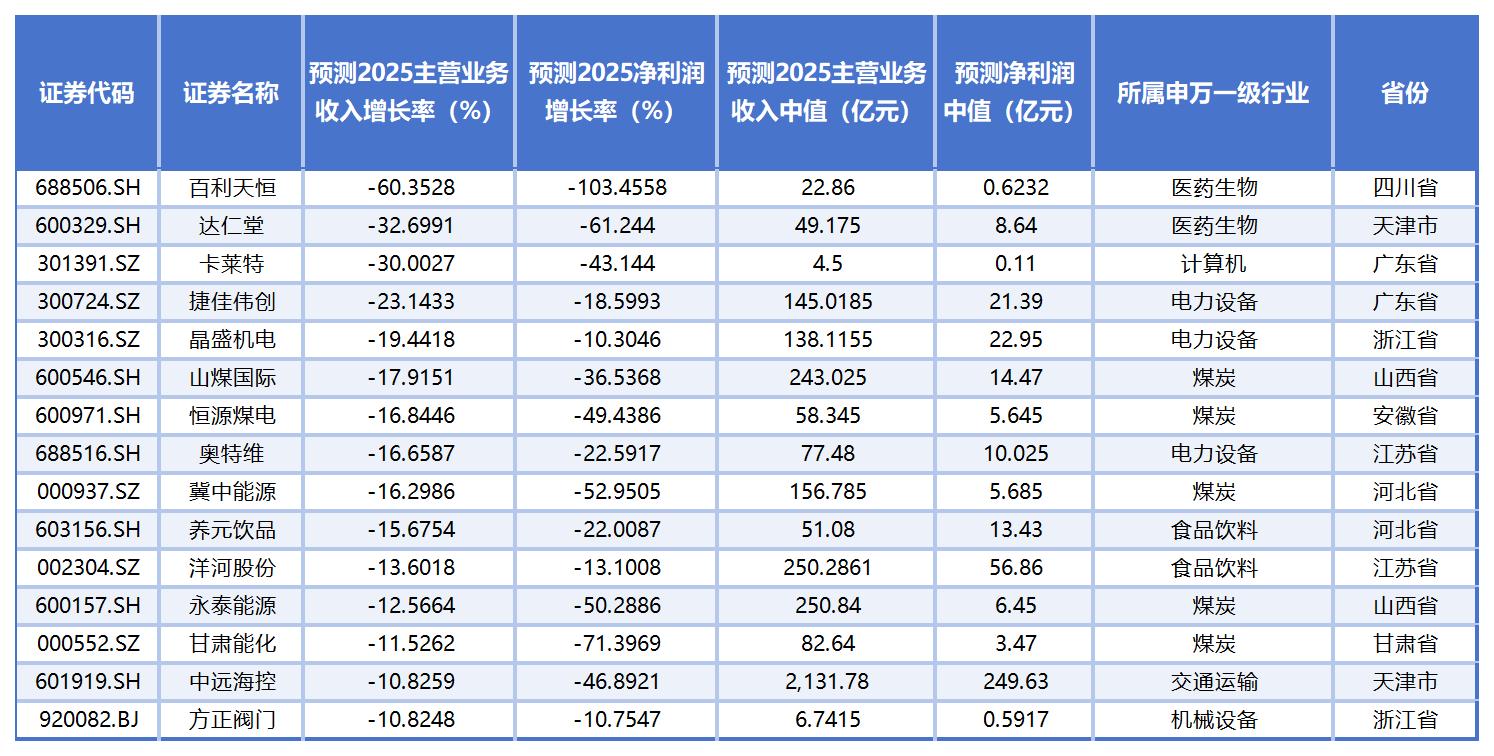 PG麻将胡了：近3000家上市公司“全年考”摸底：33家预测净利润增长率或超1000%15家恐“年关难过”(图14)