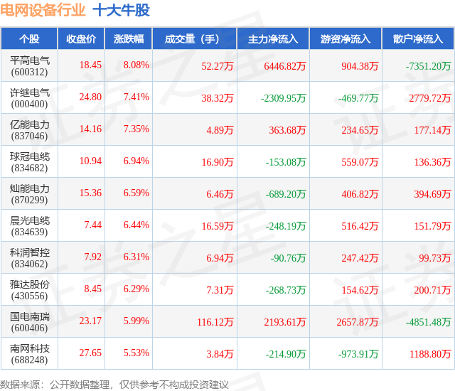 4月8日电网设备行业十大牛股一览(图1)