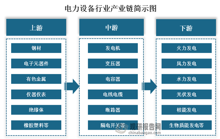 PG麻将胡了：我国电力设备行业：电气机械和器材制造营收稳增发电机、变压器等产量持续上升(图1)
