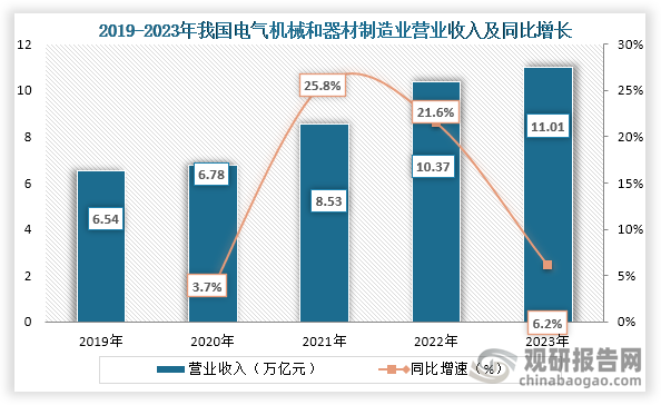 PG麻将胡了：我国电力设备行业：电气机械和器材制造营收稳增发电机、变压器等产量持续上升(图2)