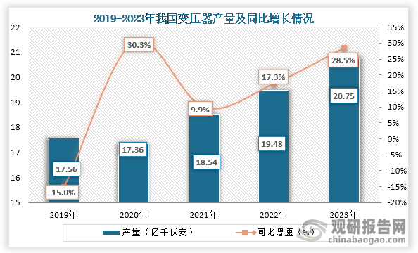 PG麻将胡了：我国电力设备行业：电气机械和器材制造营收稳增发电机、变压器等产量持续上升(图4)