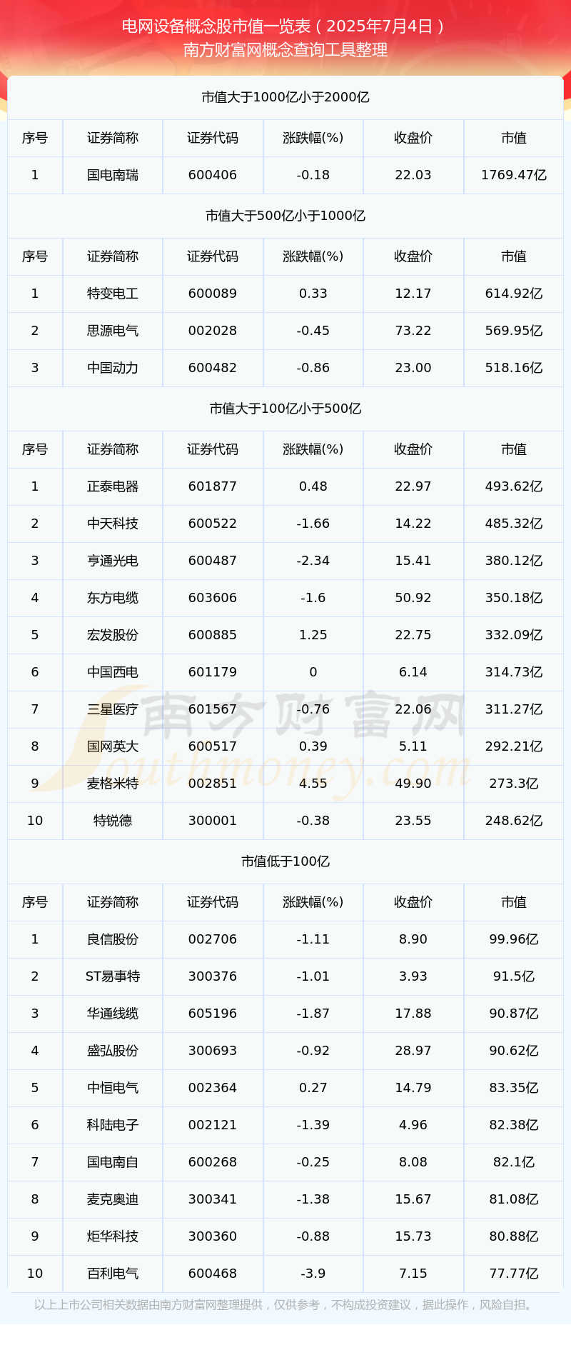 PG麻将胡了：2025年7月4日电网设备概念股市值一览表(图1)