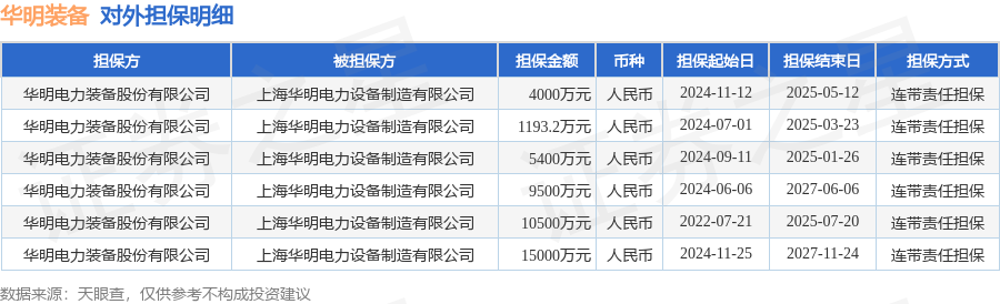 华明装备披露6笔对外担保被担保方为上海华明电力设备制造有限公司(图1)