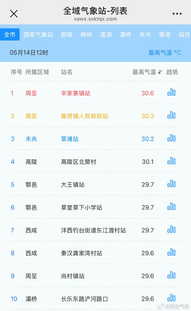 PG麻将胡了：高温暴击！西安下周一气温或超40°C！网友：这才5月中旬啊(图1)