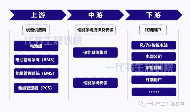 PG麻将胡了：储能设备行业发展趋势+储能设备园区顶层设计+产业园规划设计(图2)