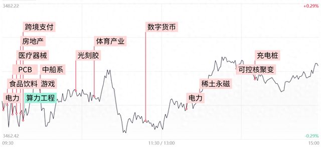 PG麻将胡了：每日收评缩量2199亿！沪指尾盘翻红电力、稳定币概念双双爆发(图1)