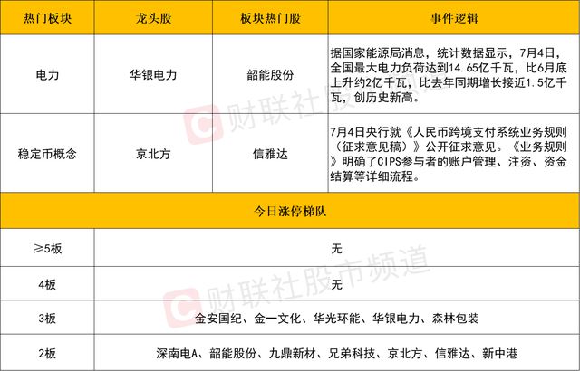 PG麻将胡了：每日收评缩量2199亿！沪指尾盘翻红电力、稳定币概念双双爆发(图2)