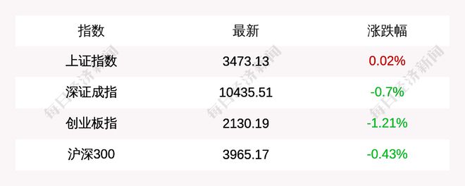 PG麻将胡了：7月7日上证指数收盘上涨002%创业板指下跌121%稳定币、电网设备概念领涨(图1)