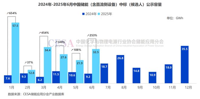 PG麻将胡了：4h系统均价04295元Wh储能6月招标爆量超60GWh！(图1)