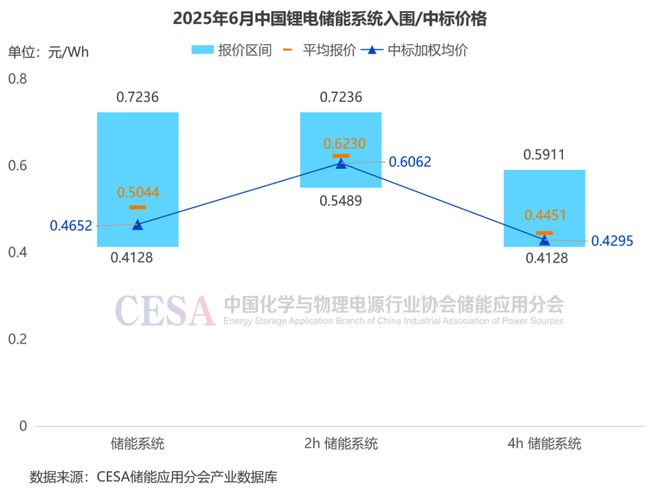 PG麻将胡了：4h系统均价04295元Wh储能6月招标爆量超60GWh！(图2)
