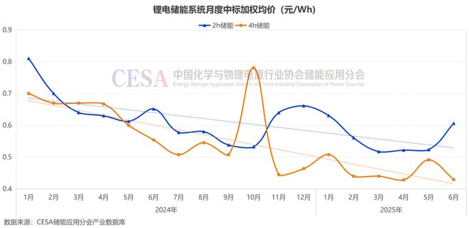 PG麻将胡了：4h系统均价04295元Wh储能6月招标爆量超60GWh！(图3)