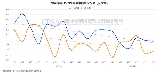 PG麻将胡了：4h系统均价04295元Wh储能6月招标爆量超60GWh！(图4)
