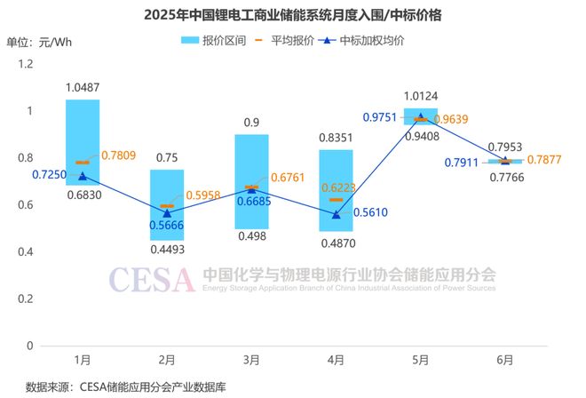 PG麻将胡了：4h系统均价04295元Wh储能6月招标爆量超60GWh！(图6)
