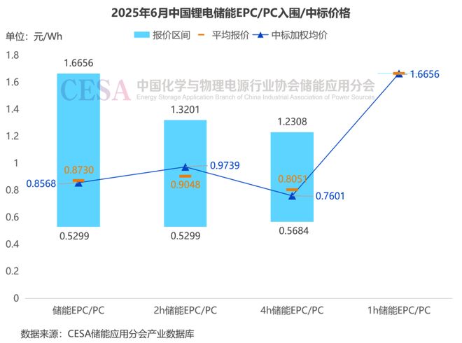 PG麻将胡了：4h系统均价04295元Wh储能6月招标爆量超60GWh！(图5)