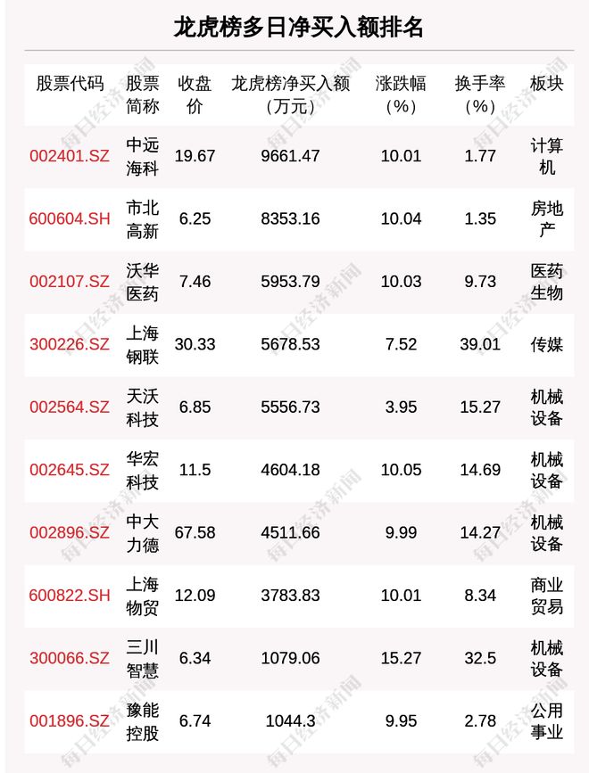 7月14日龙虎榜解析：襄阳轴承单日净买入额最多涉及机构专用席位的个股有27只(图2)