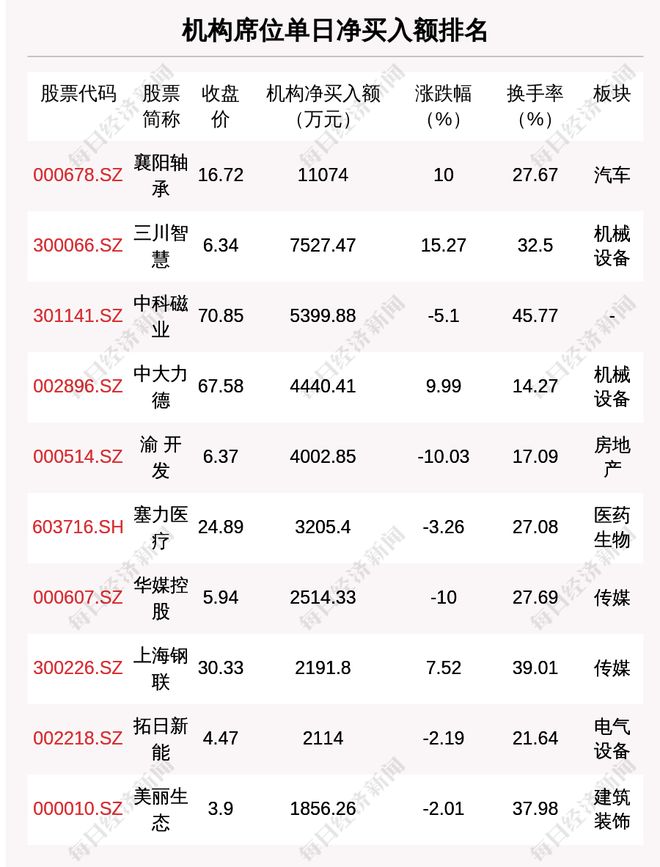 7月14日龙虎榜解析：襄阳轴承单日净买入额最多涉及机构专用席位的个股有27只(图3)