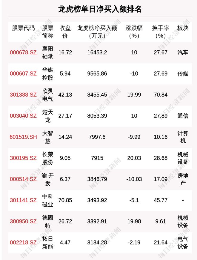 7月14日龙虎榜解析：襄阳轴承单日净买入额最多涉及机构专用席位的个股有27只(图1)