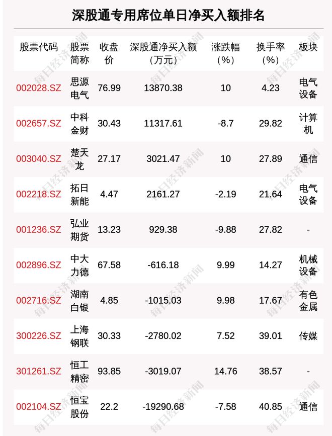 7月14日龙虎榜解析：襄阳轴承单日净买入额最多涉及机构专用席位的个股有27只(图5)