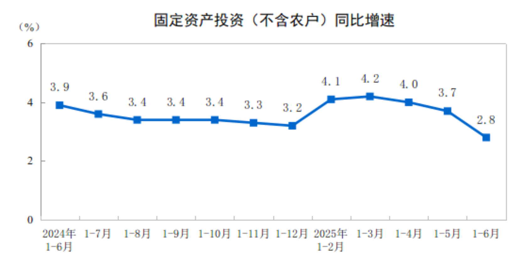 PG麻将胡了：2025年上半年全国固定资产投资增长28%(图1)