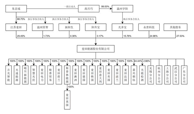 麦田能源创业板IPO：去年外销收入占比97%户用储能领域全球市场占有率约6%(图3)