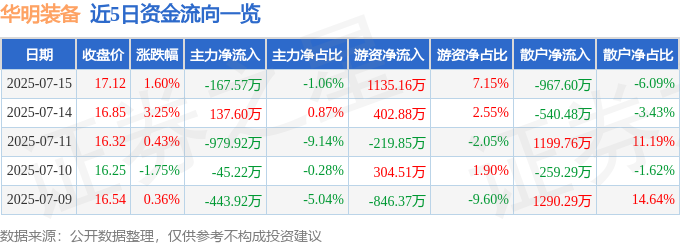 股票行情快报：华明装备（002270）7月15日主力资金净卖出16757万元(图1)