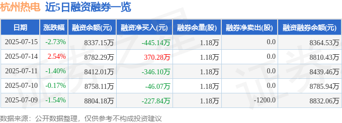 杭州热电（605011）7月15日主力资金净卖出173784万元(图2)