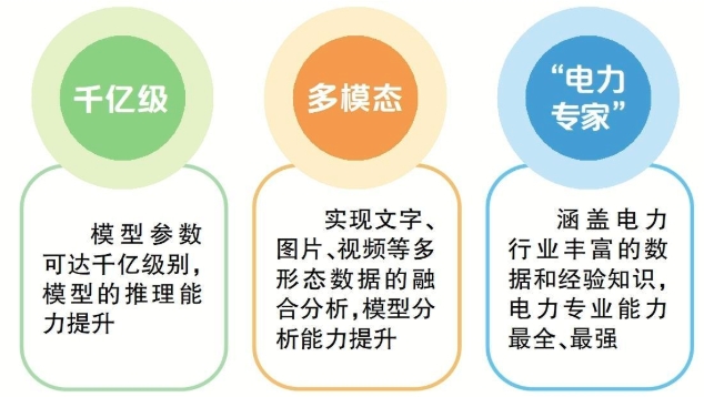 三方面解析国家电网光明电力大模型(图1)