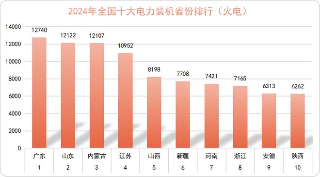 PG麻将胡了：2024年中国电力版图（建议收藏）(图10)