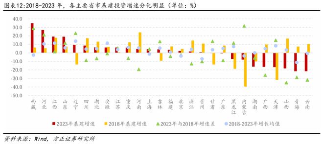 PG麻将胡了：燕翔：近年来中国基建投资趋势与特征(图7)