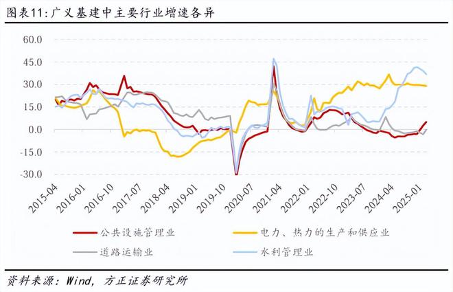 PG麻将胡了：燕翔：近年来中国基建投资趋势与特征(图6)
