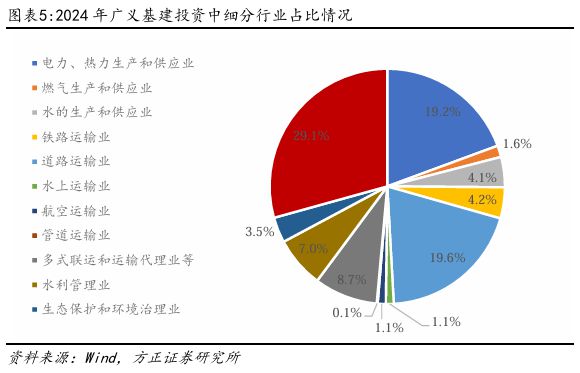 PG麻将胡了：燕翔：近年来中国基建投资趋势与特征(图3)