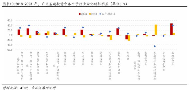 PG麻将胡了：燕翔：近年来中国基建投资趋势与特征(图5)
