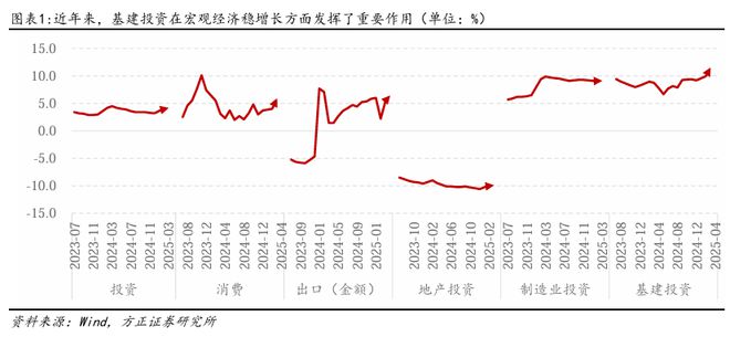PG麻将胡了：燕翔：近年来中国基建投资趋势与特征(图2)
