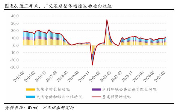 PG麻将胡了：燕翔：近年来中国基建投资趋势与特征(图4)