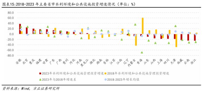 PG麻将胡了：燕翔：近年来中国基建投资趋势与特征(图10)