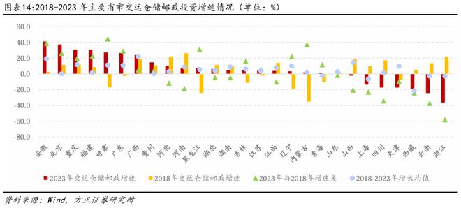 PG麻将胡了：燕翔：近年来中国基建投资趋势与特征(图9)