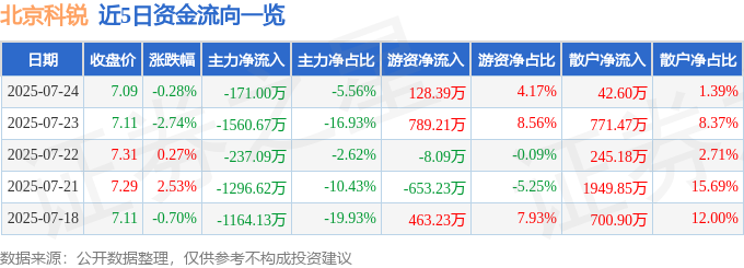 异动快报：北京科锐（002350）7月24日13点2分触及涨停板(图1)